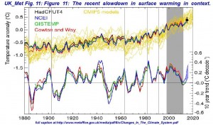 Big Changes Underway in the Climate System?   MetOff-Sept.2015